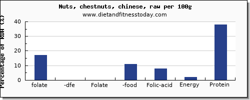 folate, dfe and nutrition facts in folic acid in chestnuts per 100g